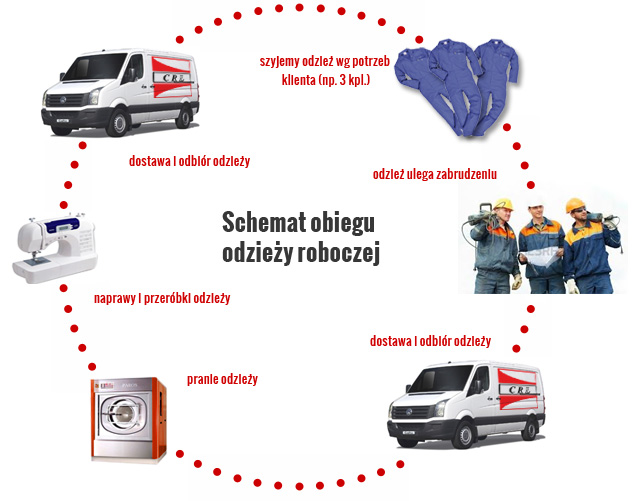 Obieg odzieży roboczej w usłudze rentalu. Szycie. Serwis. Transport. Odbiór. Pranie w zautomatyzowanej Pralni. Transport.